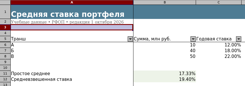 Учебная книга по статистике. Средневзвешенная ставка равна 19,40%, простое среднее — 17,33%.