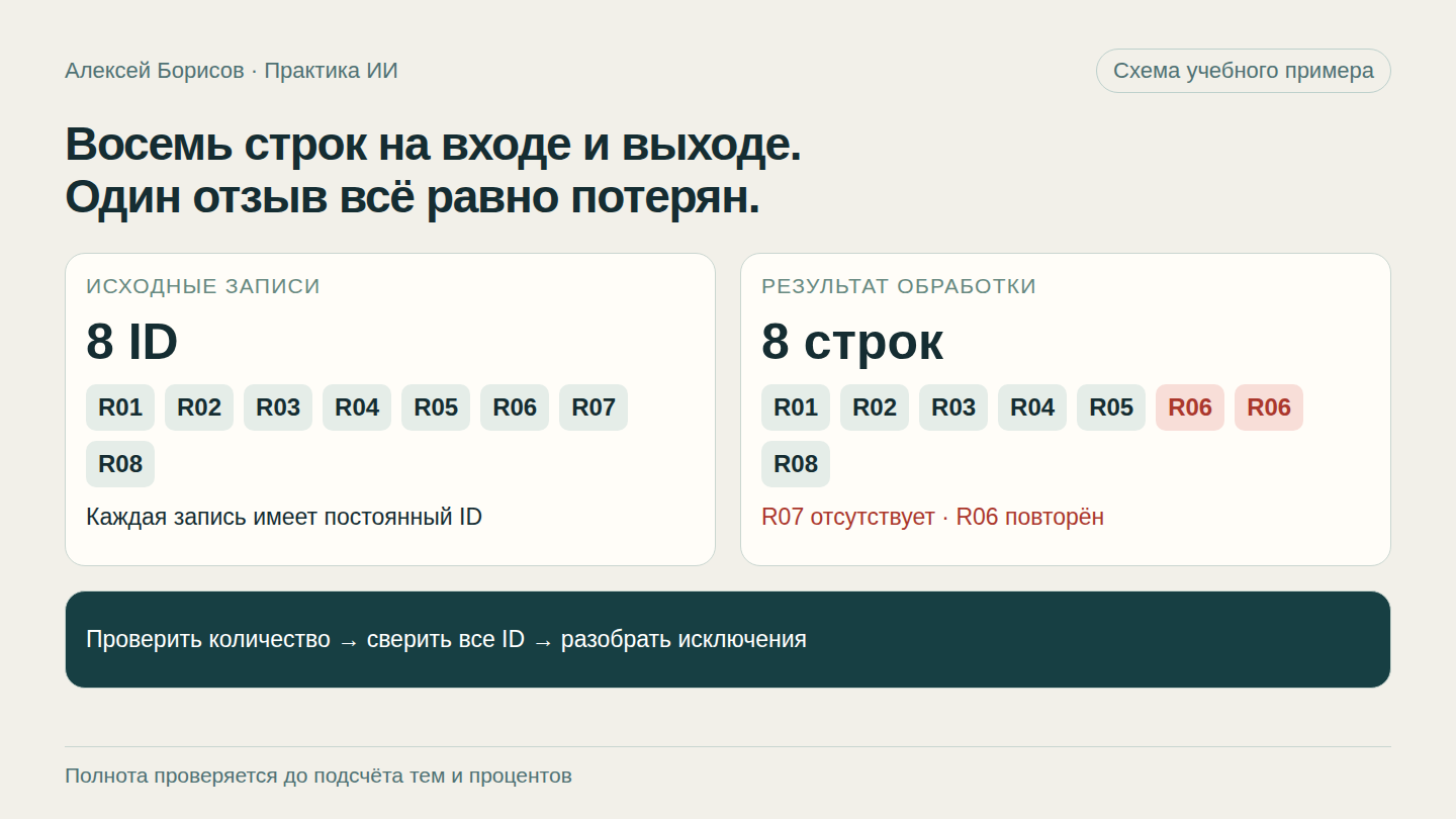 Как проверить, что ИИ обработал все отзывы